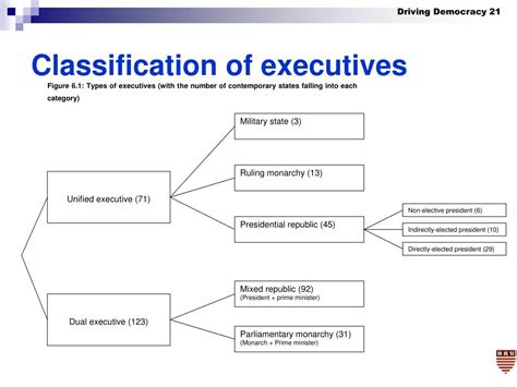 types of executive.